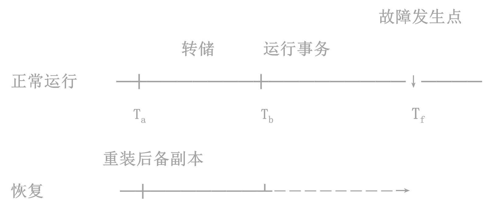 数据库恢复技术