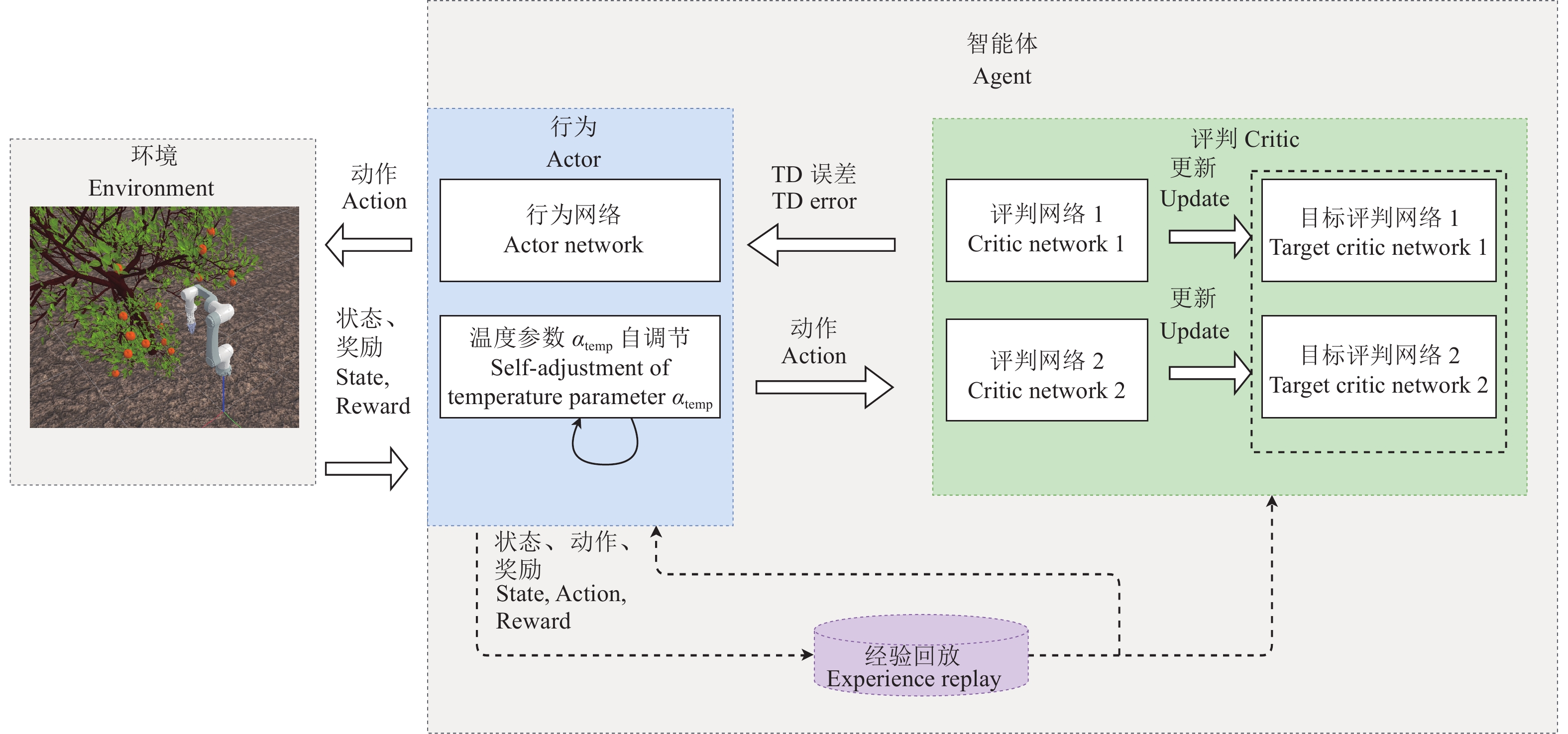 这是标准SAC算法的结构图，现在我要你参考这个生成 | AI智能生成设计模板-千图AI