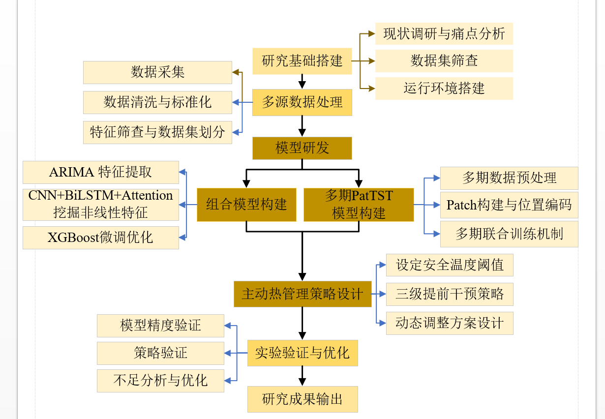 简约现代风格组合模型构建研究流程框架信息图插画 | AI智能生成设计模板-千图AI