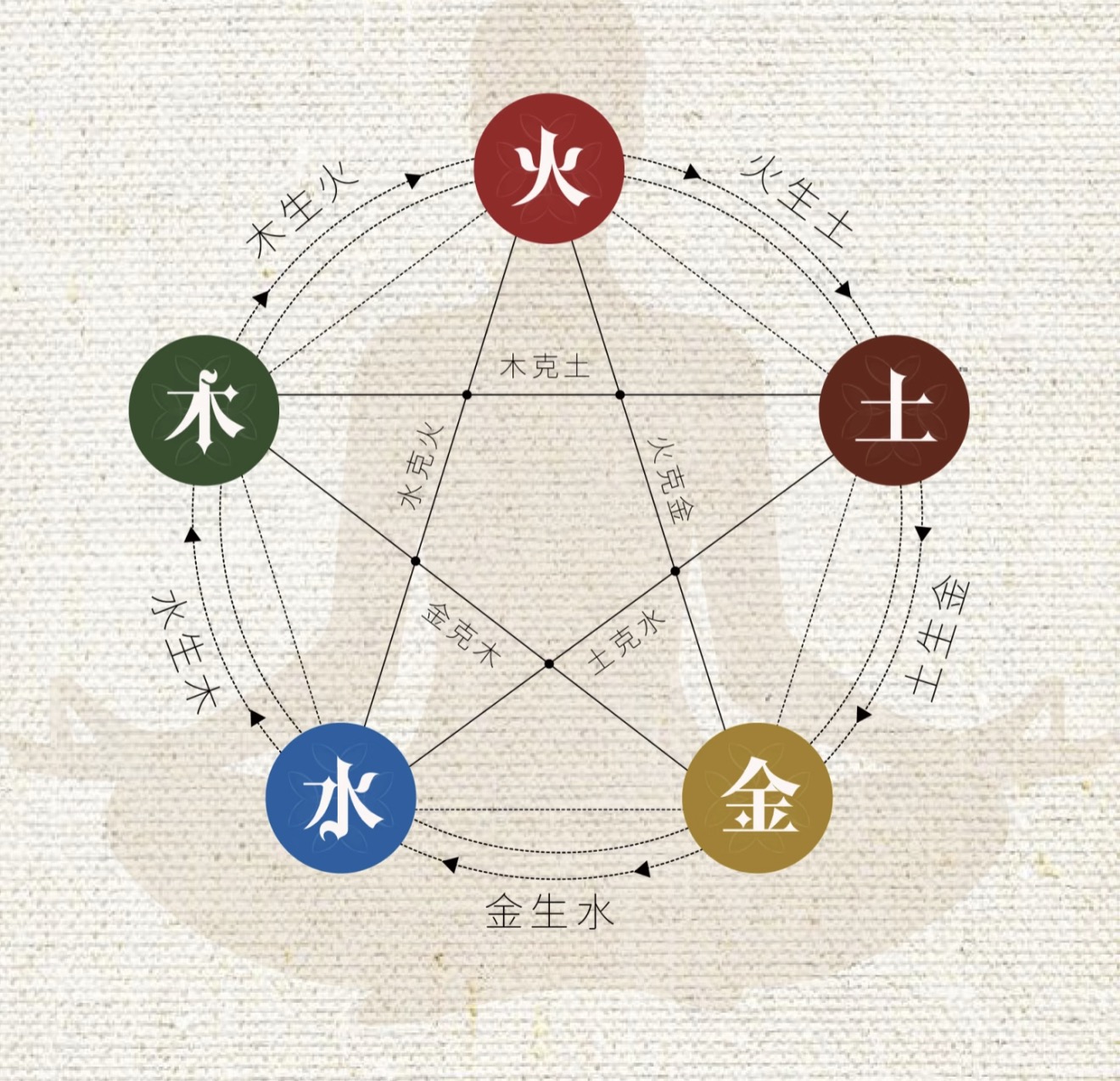 中国风五行相生相克插画素材 | AI智能生成设计模板-千图AI